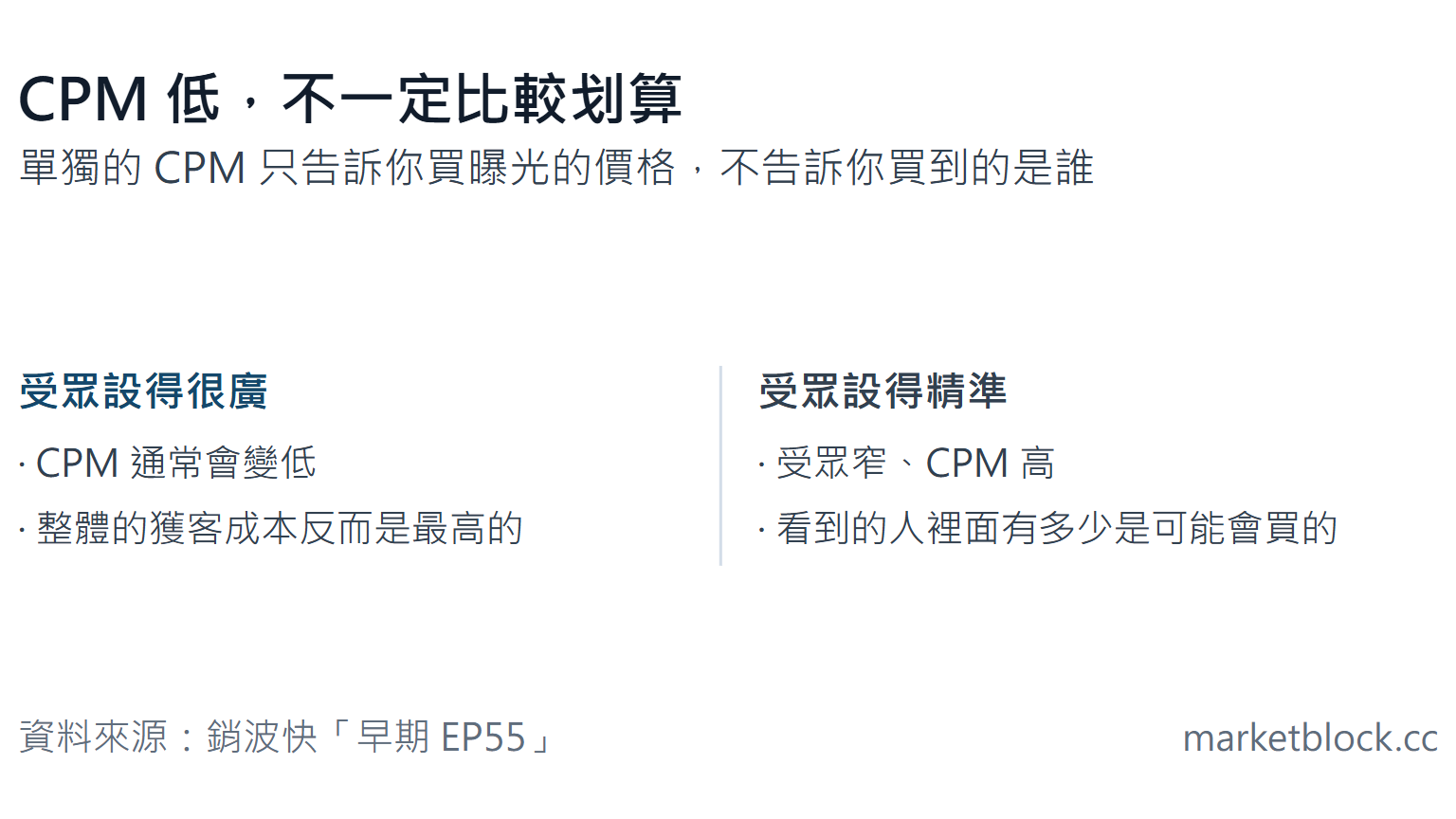 CPM 低,不一定比較划算