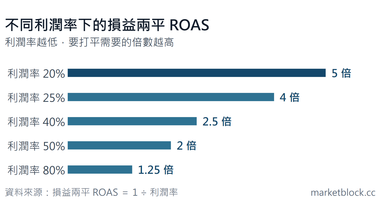不同利潤率下的損益兩平 ROAS:利潤率 20% 需 5 倍,80% 只需 1.25 倍