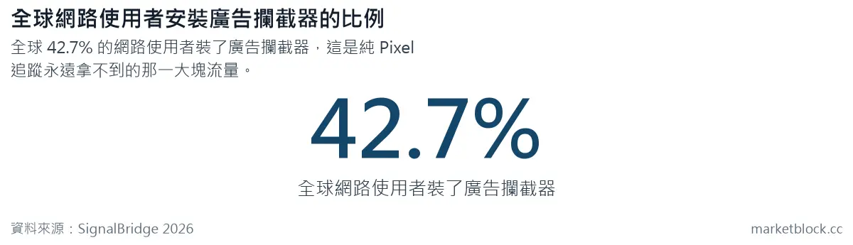 全球網路使用者安裝廣告攔截器的比例