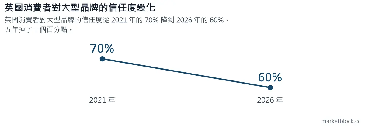 英國消費者對大型品牌的信任度變化