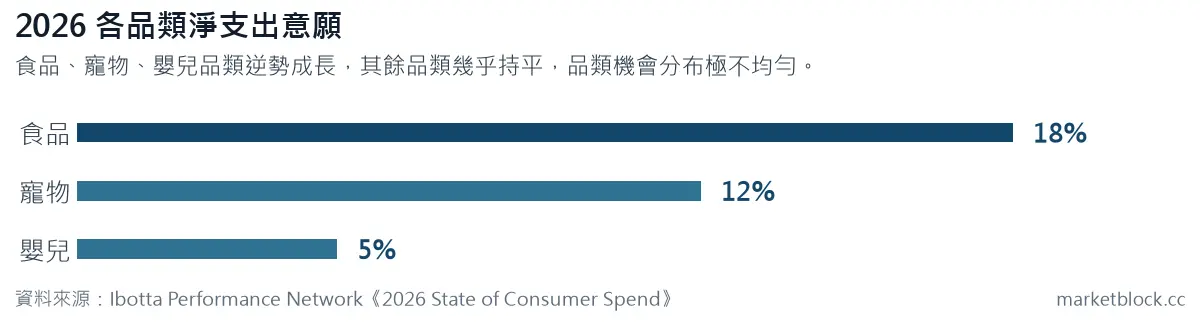 2026 各品類淨支出意願