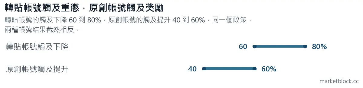 轉貼帳號觸及重懲,原創帳號觸及獎勵
