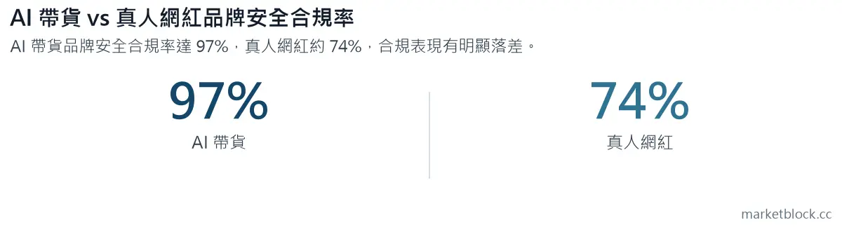 AI 帶貨 vs 真人網紅品牌安全合規率
