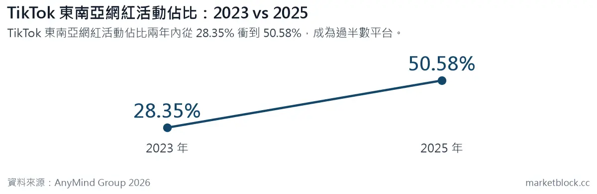 TikTok 東南亞網紅活動佔比：2023 vs 2025