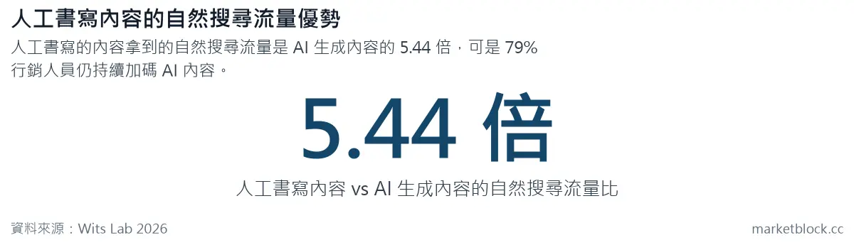 人工書寫內容的自然搜尋流量優勢
