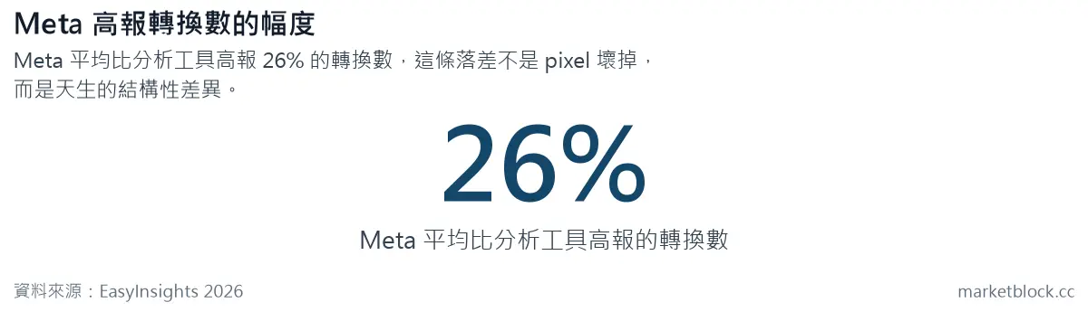 Meta 高報轉換數的幅度