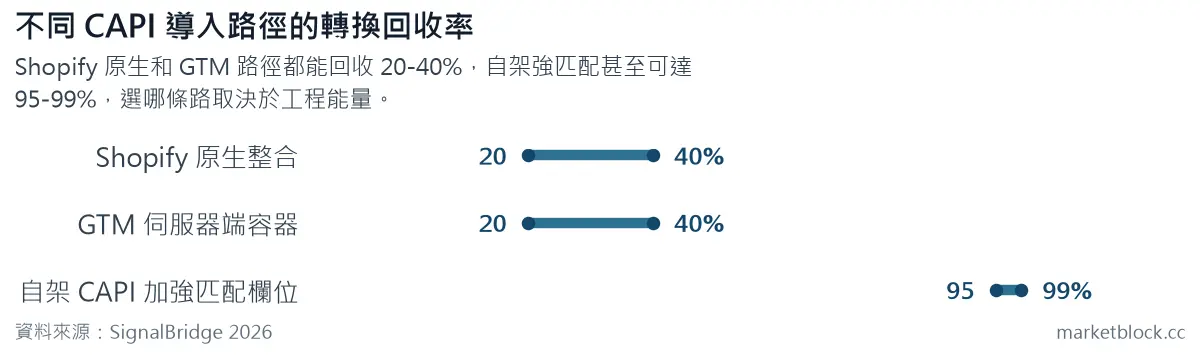 不同 CAPI 導入路徑的轉換回收率