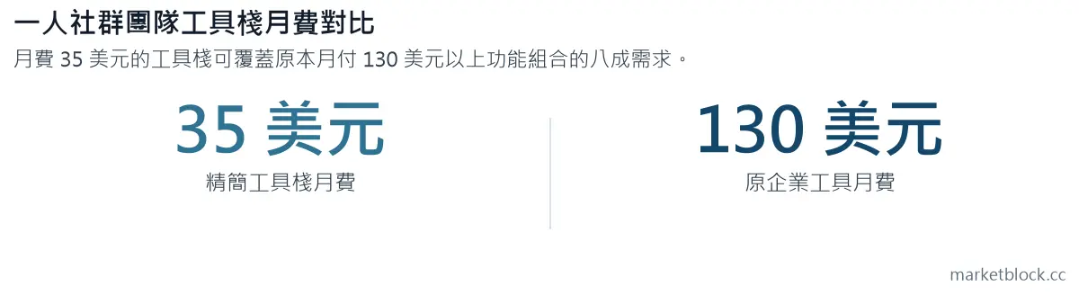 一人社群團隊工具棧月費對比
