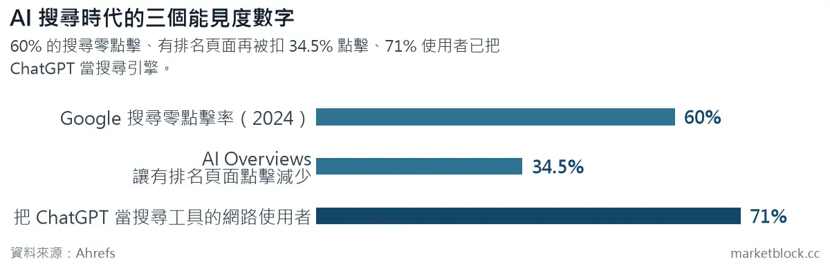 AI 搜尋時代的三個能見度數字