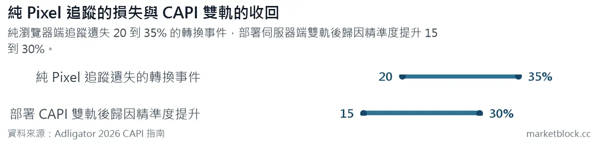 純 Pixel 追蹤的損失與 CAPI 雙軌的收回
