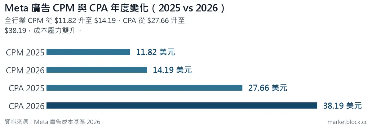 Meta 廣告 CPM 與 CPA 年度變化（2025 vs 2026）