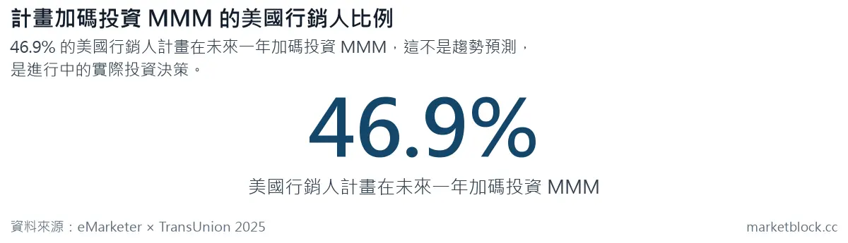 計畫加碼投資 MMM 的美國行銷人比例