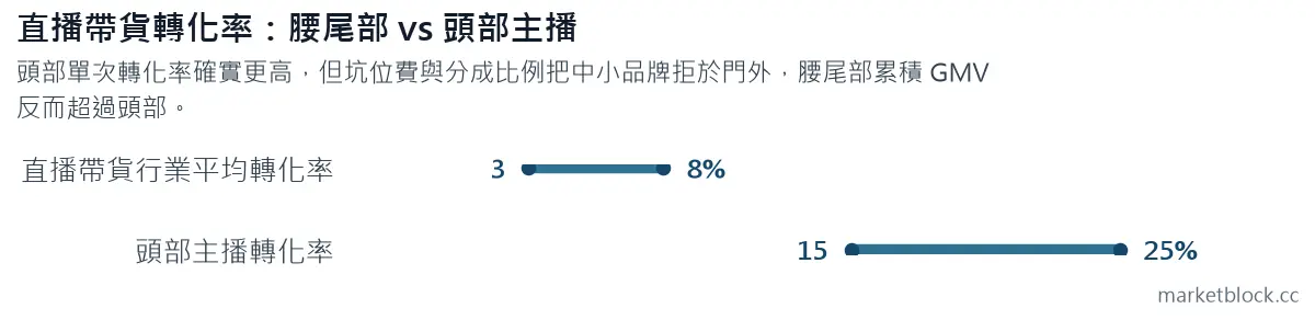 直播帶貨轉化率：腰尾部 vs 頭部主播
