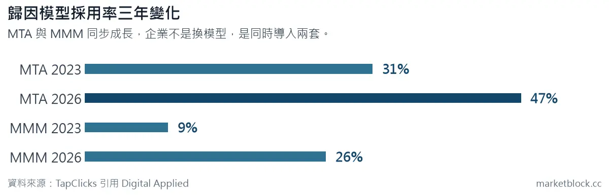 歸因模型採用率三年變化