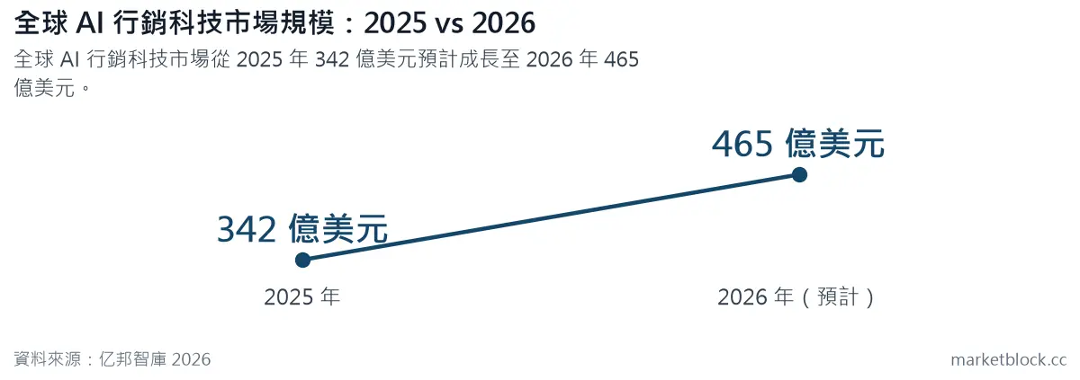 全球 AI 行銷科技市場規模：2025 vs 2026