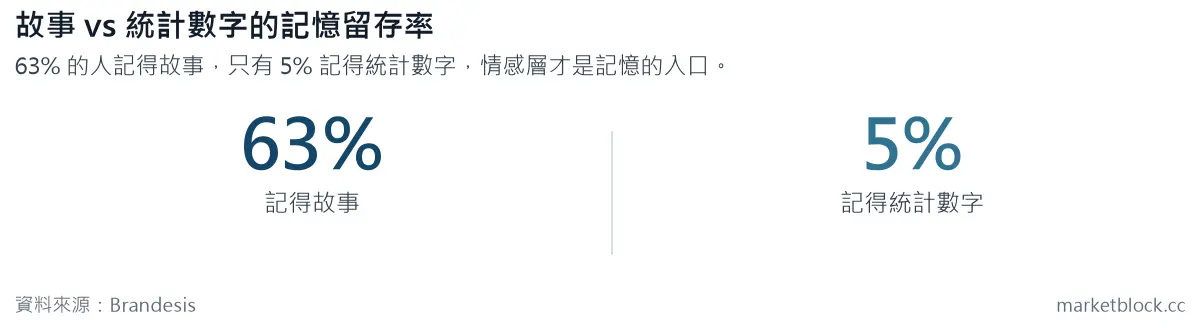 故事 vs 統計數字的記憶留存率