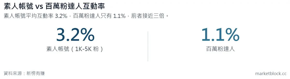 素人帳號 vs 百萬粉達人互動率