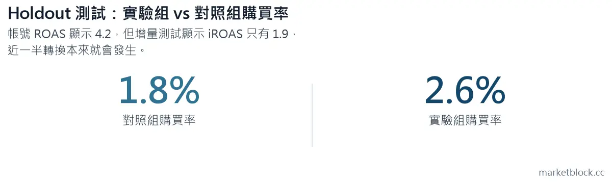 Holdout 測試:實驗組 vs 對照組購買率