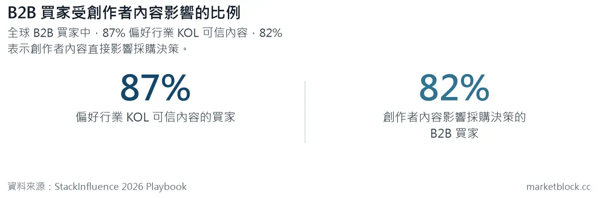 B2B 買家受創作者內容影響的比例