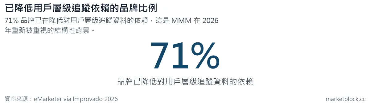 已降低用戶層級追蹤依賴的品牌比例