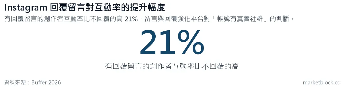 Instagram 回覆留言對互動率的提升幅度