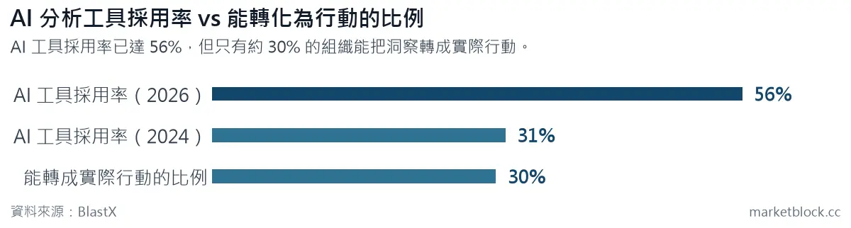 AI 分析工具採用率 vs 能轉化為行動的比例