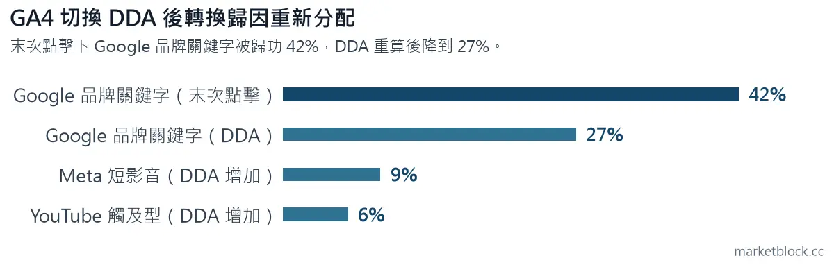 GA4 切換 DDA 後轉換歸因重新分配