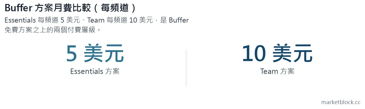 Buffer 方案月費比較(每頻道)