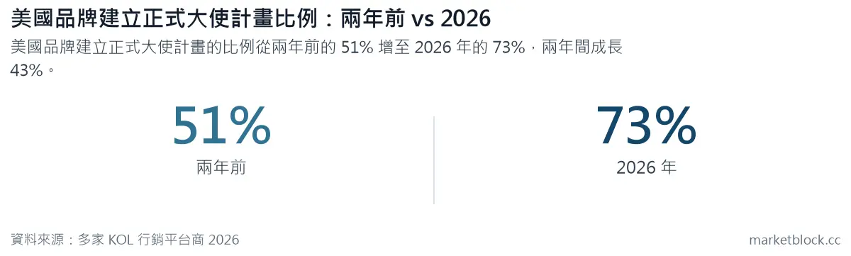 美國品牌建立正式大使計畫比例:兩年前 vs 2026