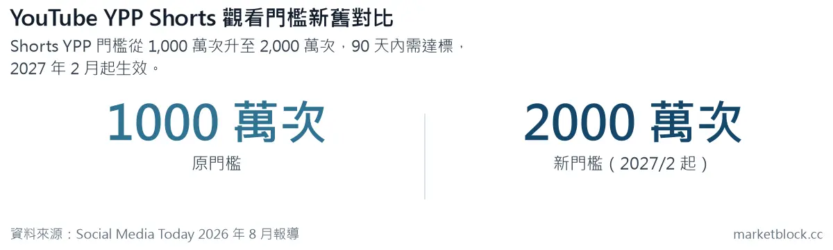 YouTube YPP Shorts 觀看門檻新舊對比