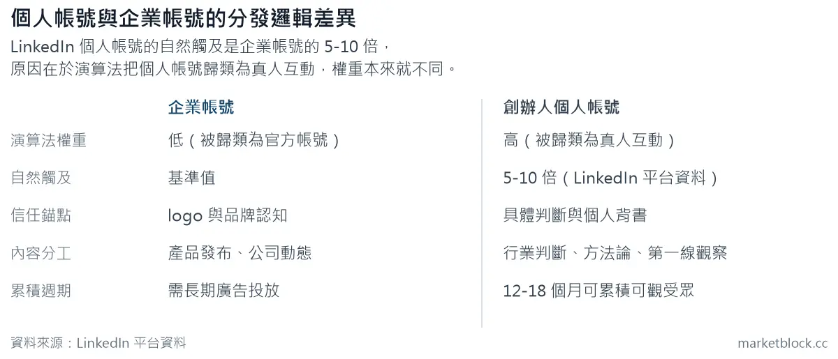 個人帳號與企業帳號的分發邏輯差異