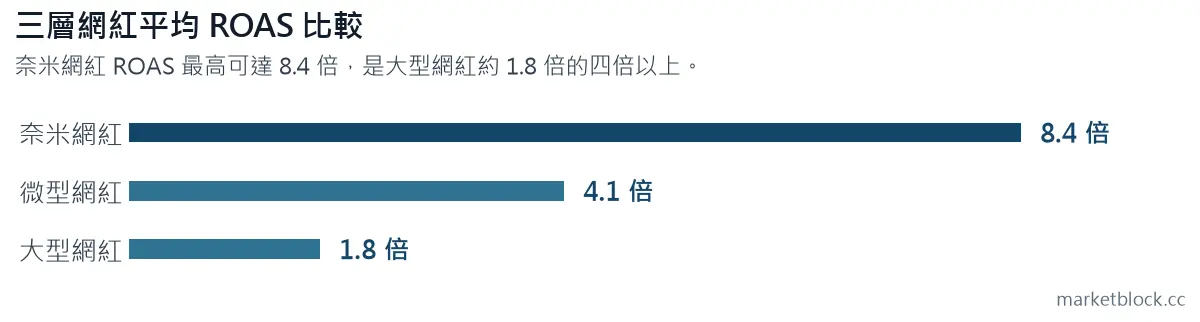 三層網紅平均 ROAS 比較