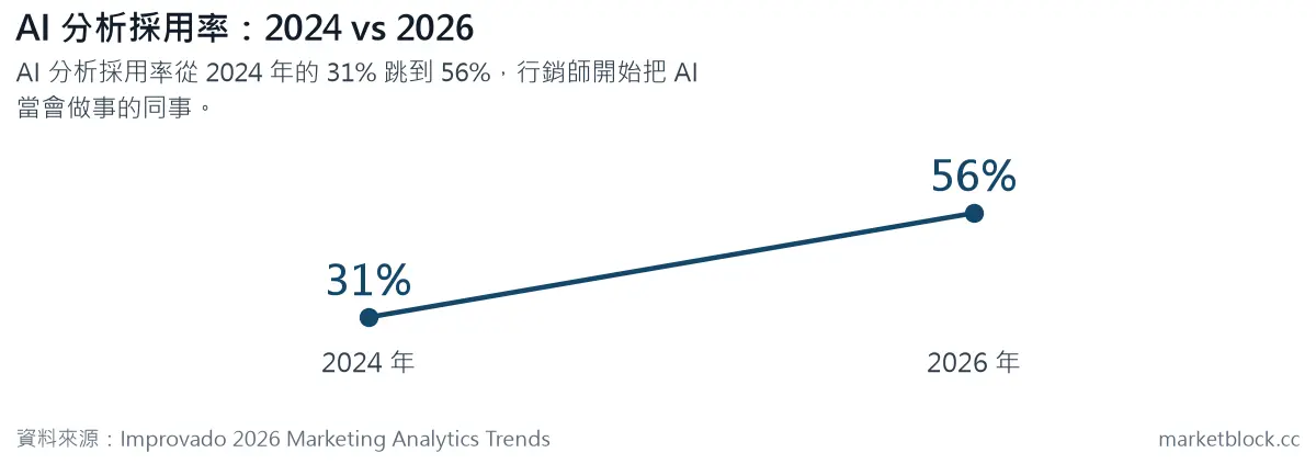 AI 分析採用率:2024 vs 2026