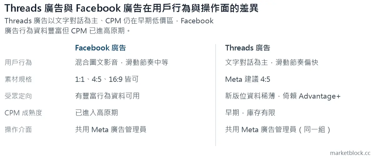 Threads 廣告與 Facebook 廣告在用戶行為與操作面的差異