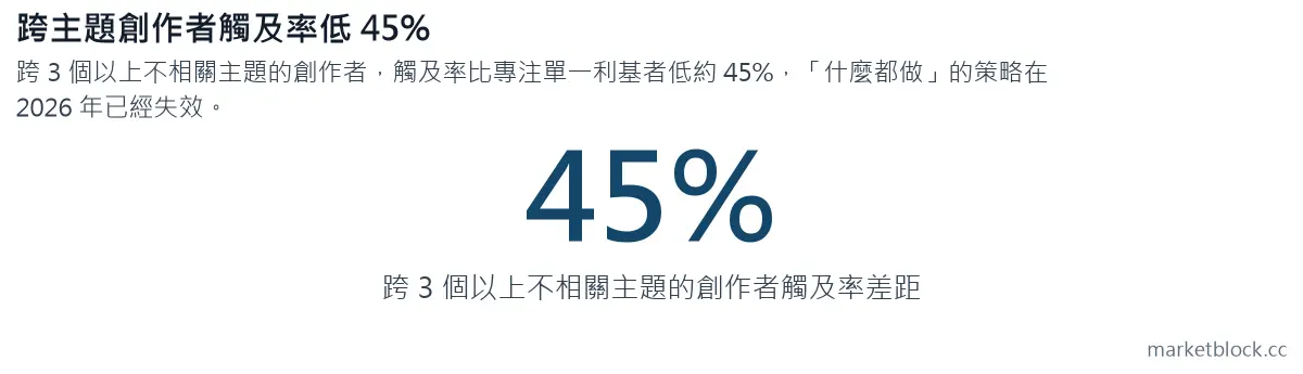 跨主題創作者觸及率低 45%