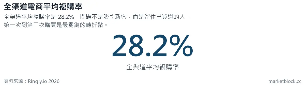 全渠道電商平均複購率