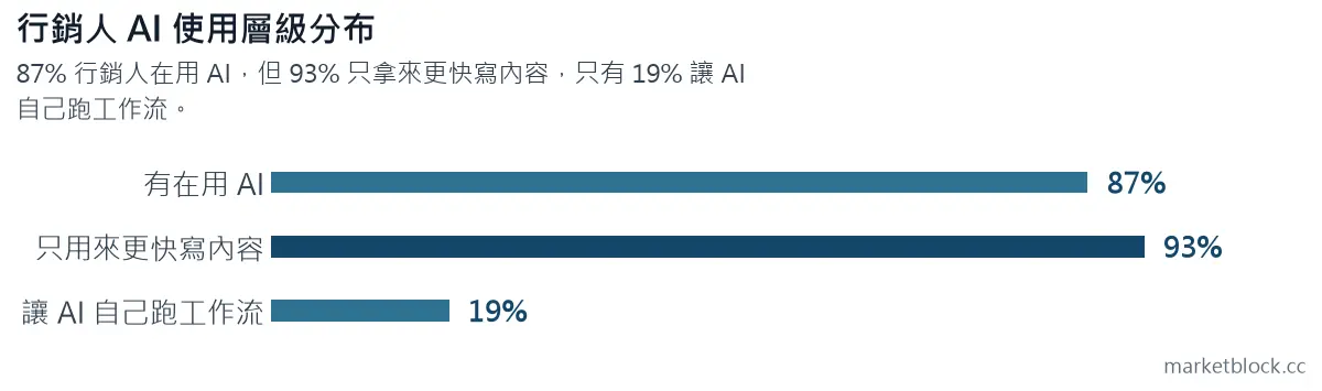 行銷人 AI 使用層級分布