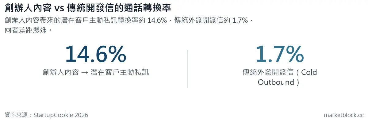 創辦人內容 vs 傳統開發信的通話轉換率