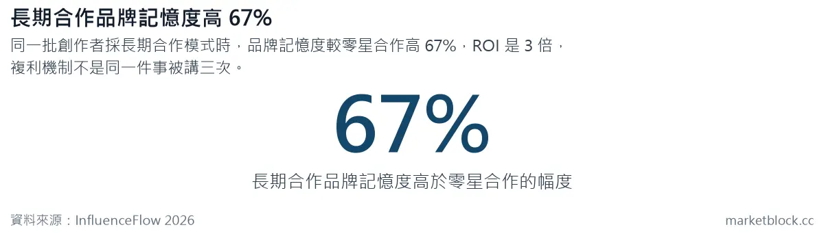 長期合作品牌記憶度高 67%
