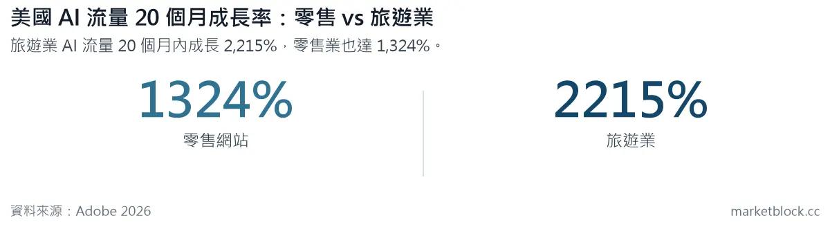 美國 AI 流量 20 個月成長率:零售 vs 旅遊業