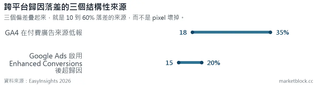 跨平台歸因落差的三個結構性來源