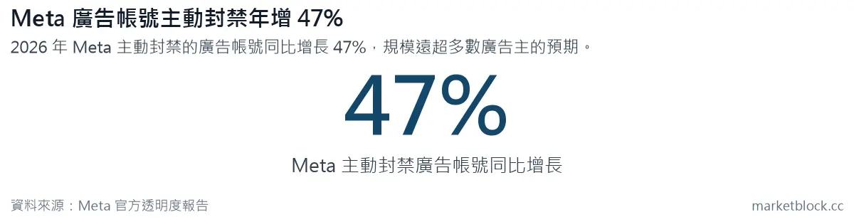 Meta 廣告帳號主動封禁年增 47%