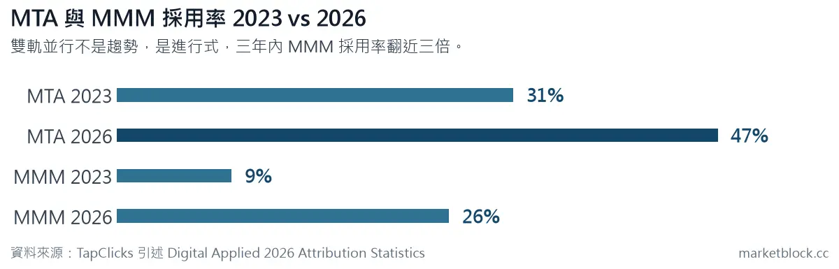 MTA 與 MMM 採用率 2023 vs 2026