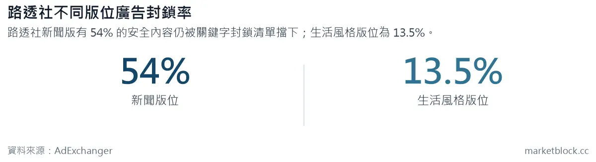 路透社不同版位廣告封鎖率