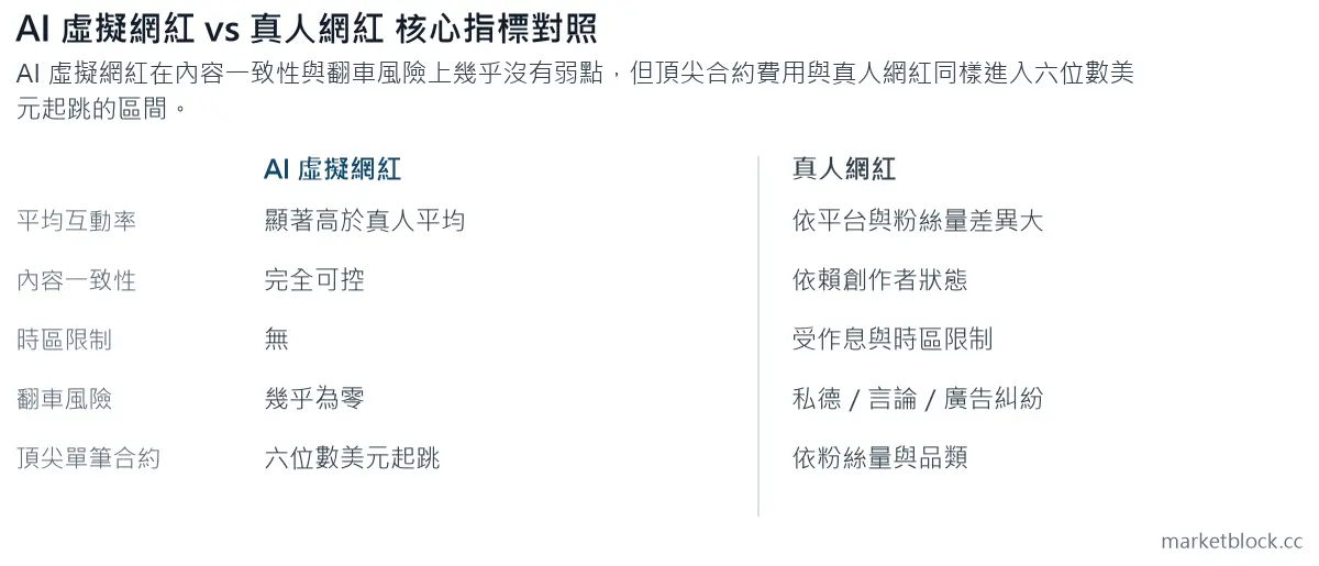 AI 虛擬網紅 vs 真人網紅 核心指標對照