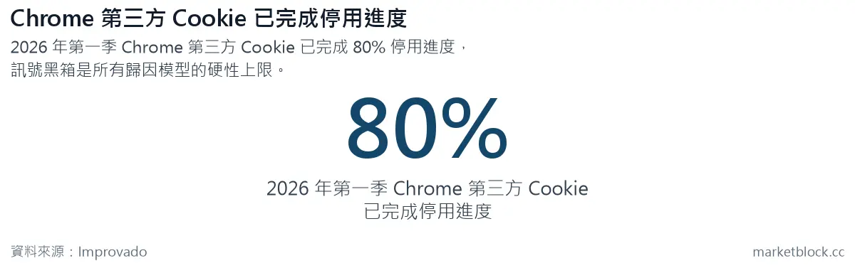 Chrome 第三方 Cookie 已完成停用進度