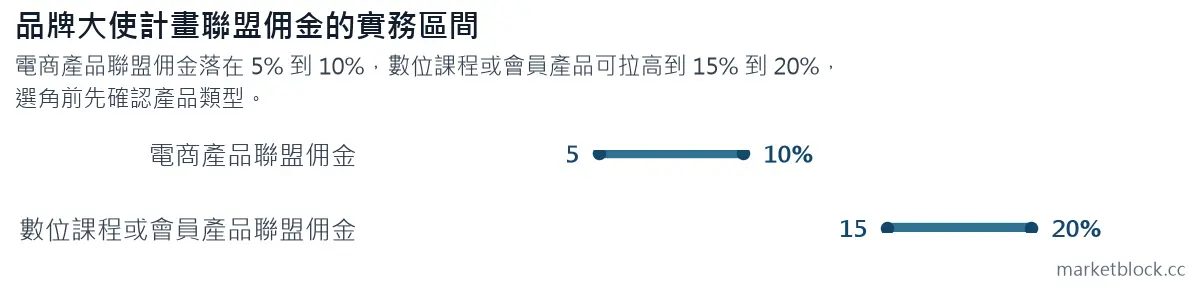 品牌大使計畫聯盟佣金的實務區間