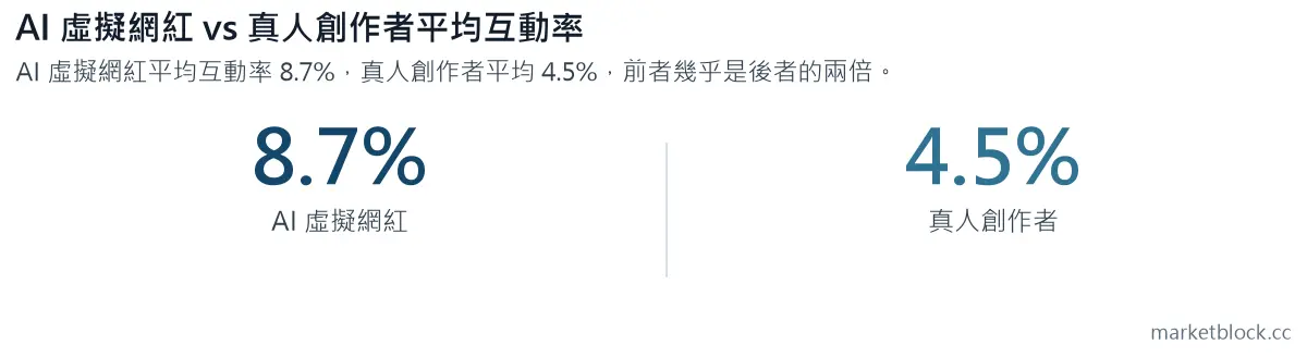AI 虛擬網紅 vs 真人創作者平均互動率