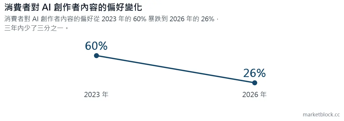 消費者對 AI 創作者內容的偏好變化