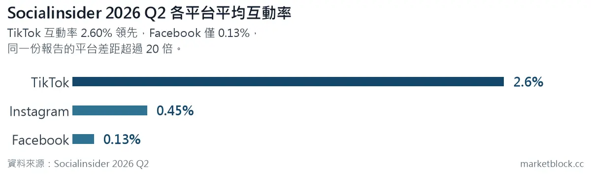 Socialinsider 2026 Q2 各平台平均互動率